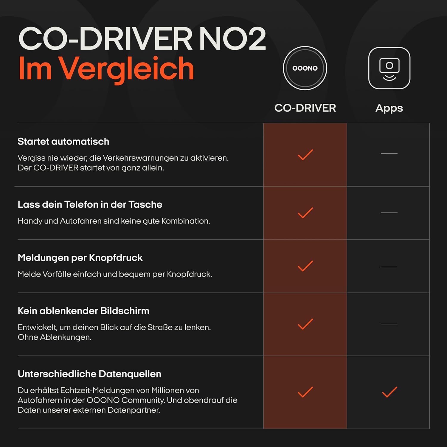 OOONO Co-Driver NO2 - Neueste Technologie 2025 für sicheres Fahren - Warnsystem für Tempo-Kontrollen und Gefahrenstellen - Wiederaufladbar mit LED-Anzeige - Kompatibel mit Apple CarPlay und Android Auto